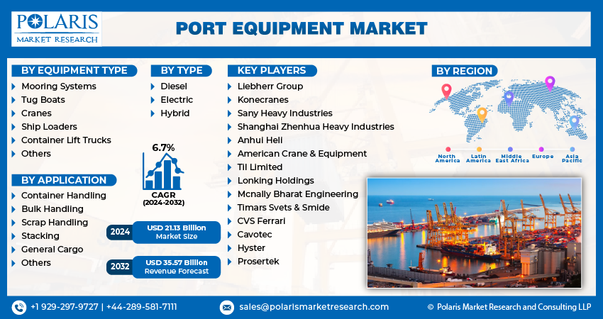 Port Equipment Market Size